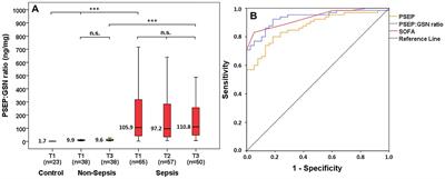 Presepsin: gelsolin ratio, as a promising marker of sepsis-related organ dysfunction: a prospective observational study